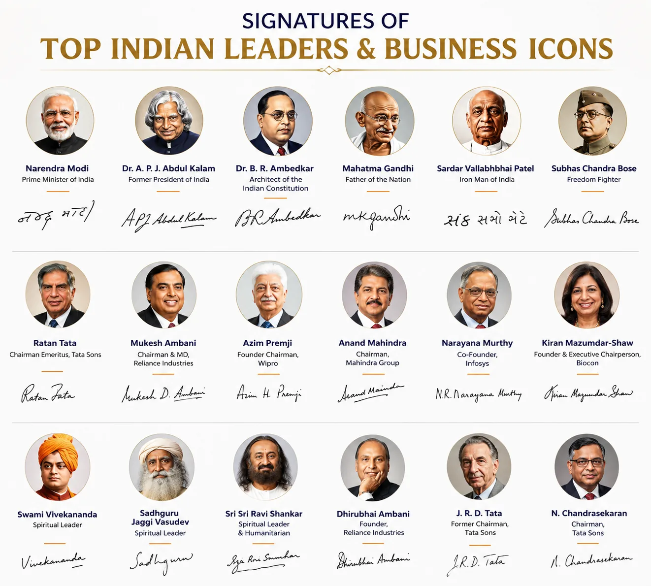 Signatures of top Indian leaders and business icons across three rows — leaders (Narendra Modi, Dr. A.P.J. Abdul Kalam, Dr. B.R. Ambedkar, Mahatma Gandhi, Sardar Vallabhbhai Patel, Subhas Chandra Bose), business icons (Ratan Tata, Mukesh Ambani, Azim Premji, Anand Mahindra, Narayana Murthy, Kiran Mazumdar-Shaw) and spiritual leaders (Swami Vivekananda, Sadhguru Jaggi Vasudev, Sri Sri Ravi Shankar, Dhirubhai Ambani, J.R.D. Tata, N. Chandrasekaran)